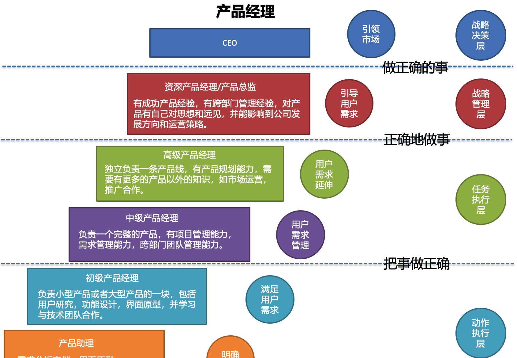 产品经理的六个阶段和四个能力