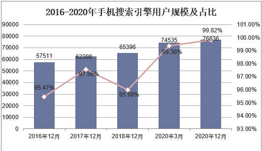 中国搜索引擎行业发展现状，搜索业务功能和定位呈现差异化趋势