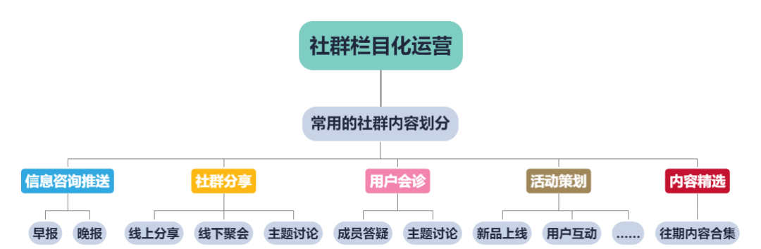 详解！各行各业均可适用的社群运营四步法