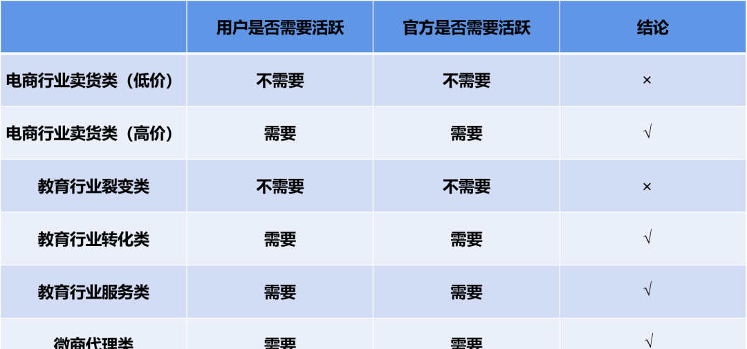 详解！各行各业均可适用的社群运营四步法