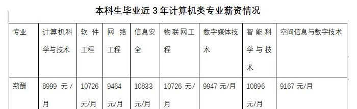 2021“最火”专业大揭秘：薪资高，就业好，毕业可进入阿里、腾讯