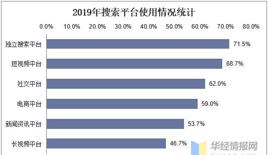 中国搜索引擎行业发展现状，搜索业务功能和定位呈现差异化趋势