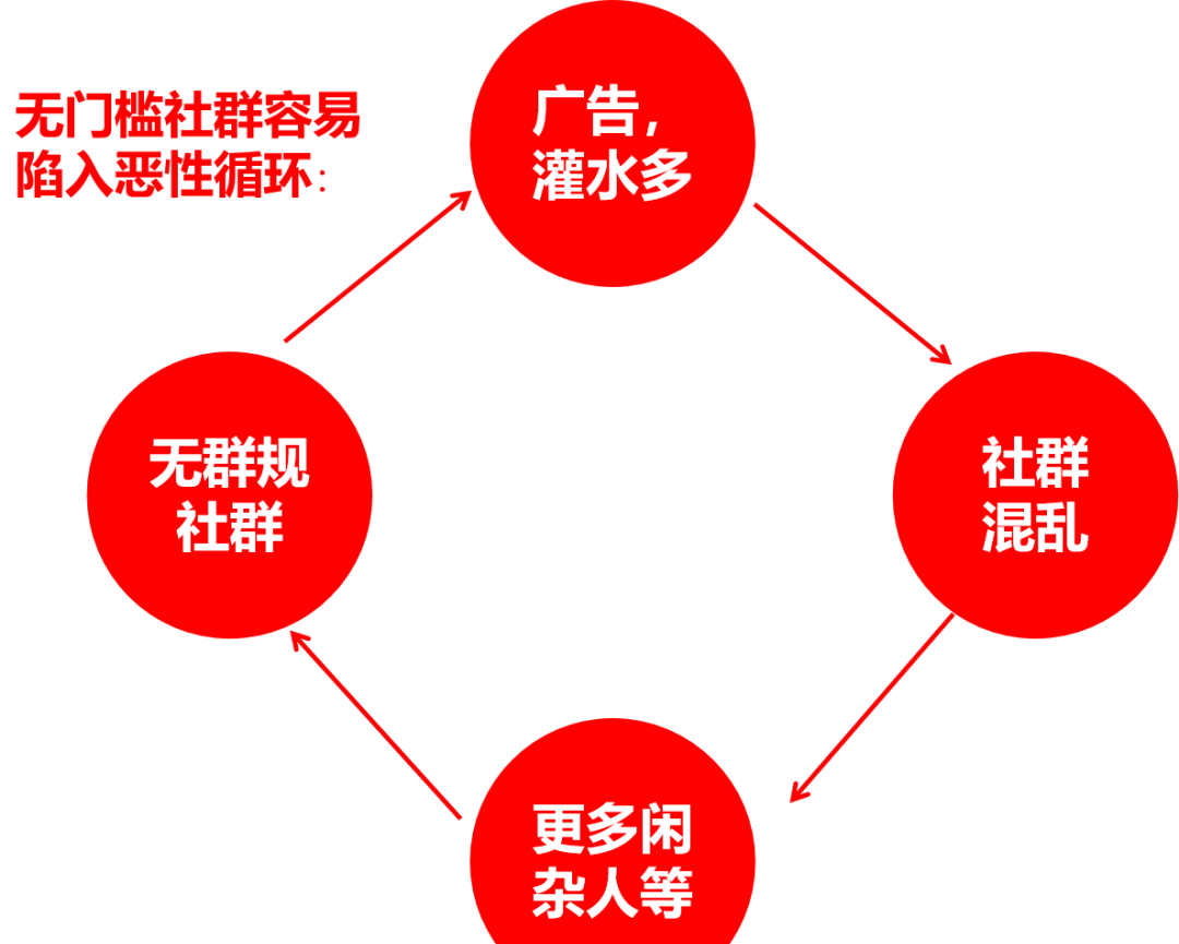 详解！各行各业均可适用的社群运营四步法