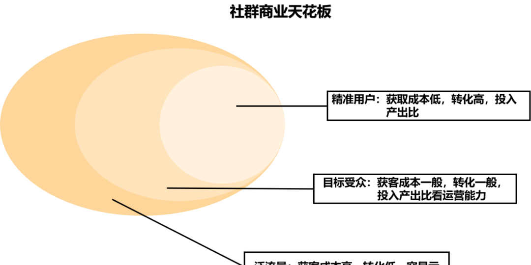 详解！各行各业均可适用的社群运营四步法