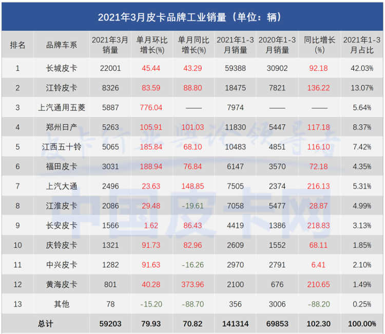 五菱征途成最大“黑马”，跻身3月皮卡销量三甲