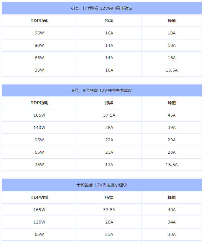 最标准的电脑电源功率计算公式 十代酷睿电源搭配建议